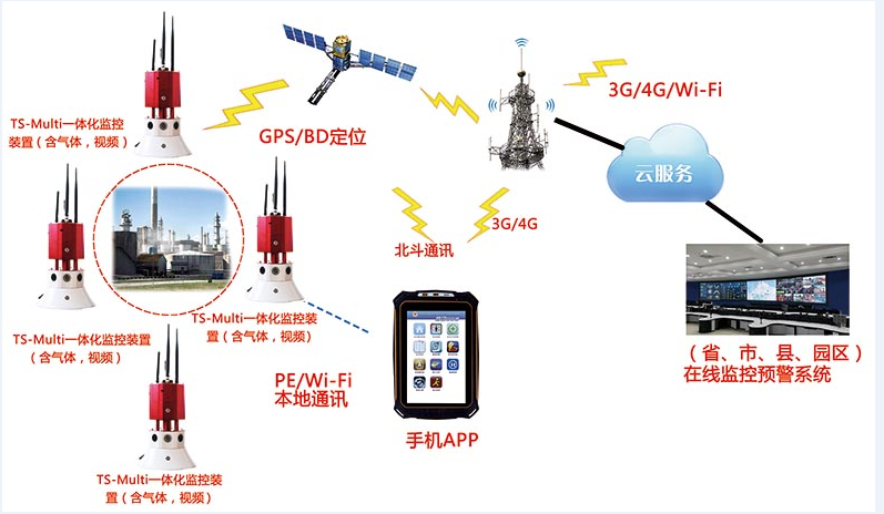 防爆有毒氣體區(qū)域監(jiān)測(cè)系統(tǒng)（組網(wǎng)版）【第2代】
