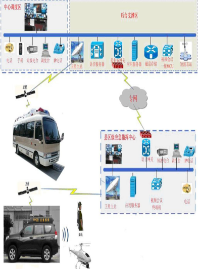 通信保障車